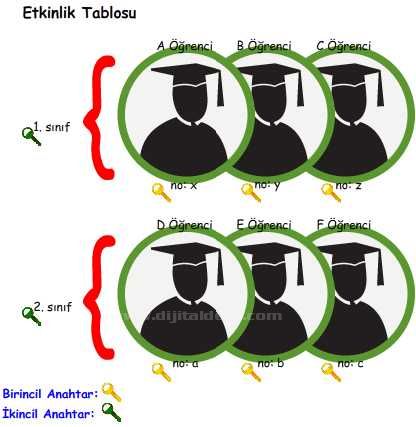 Veri Tabanlarında Anahtar Kavramı Birincil ve İkincil Anahtar